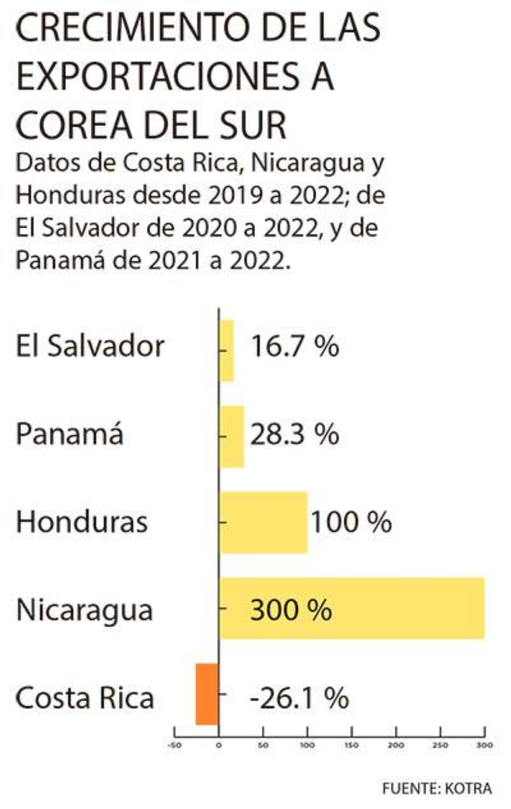 El Salvador uno de los países que menos ha aprovechado el TLC con