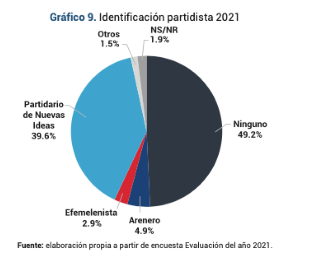 Imagen de estudio de opinión pública de Fundaungo, 2021.