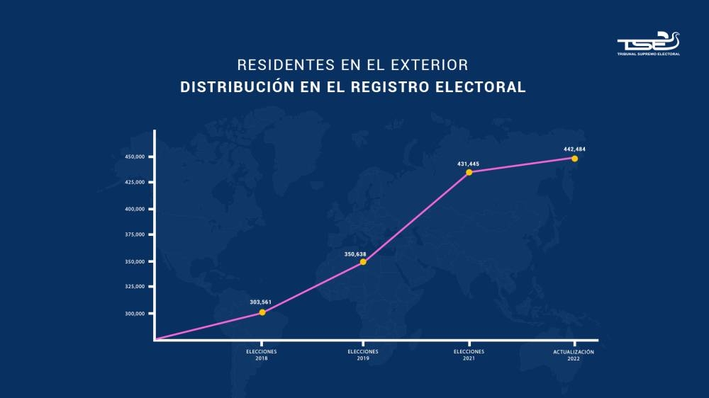 Los datos de salvadoreños registrados con Documento Único de Identidad son reportados por el Registro Nacional de las Personas Naturales al Tribunal Supremo Electoral.