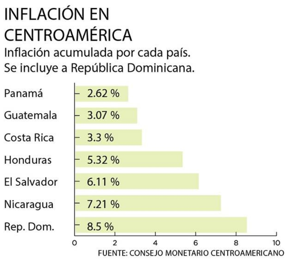 Inflación de El Salvador, la segunda más alta de Centroamérica en 2021