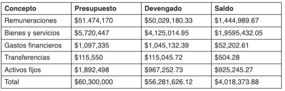 Ejecución del presupuesto de la Asamblea en 2021