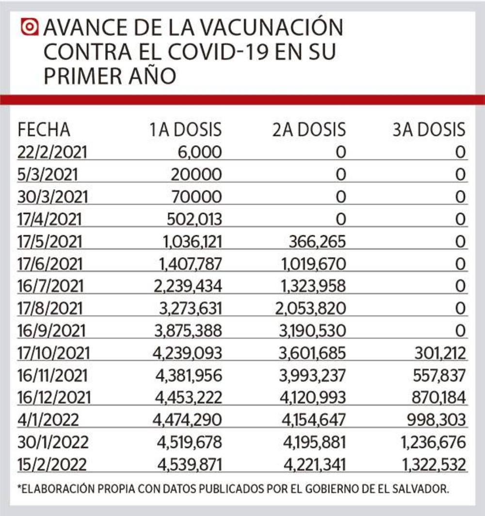 Avance de la vacunacion contra el covid-19 en El Salvador