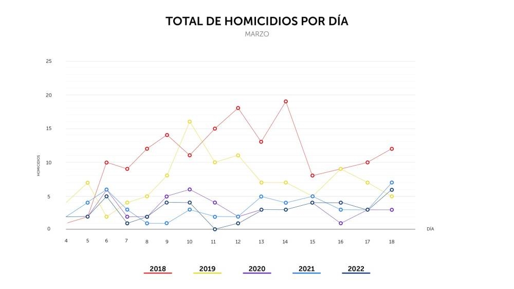 Estadísticas de homicidios de marzo 2022