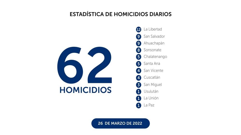Registro de homicidios del sábado 26 de marzo de 2022