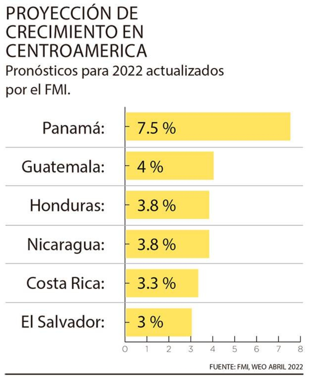Proyeccion-crecimiento-Centroamerica