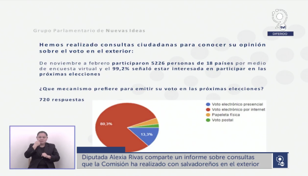 Resultados de la encuesta a salvadoreños en el exterior presentada por Nuevas Ideas el 24 de marzo de 2022.