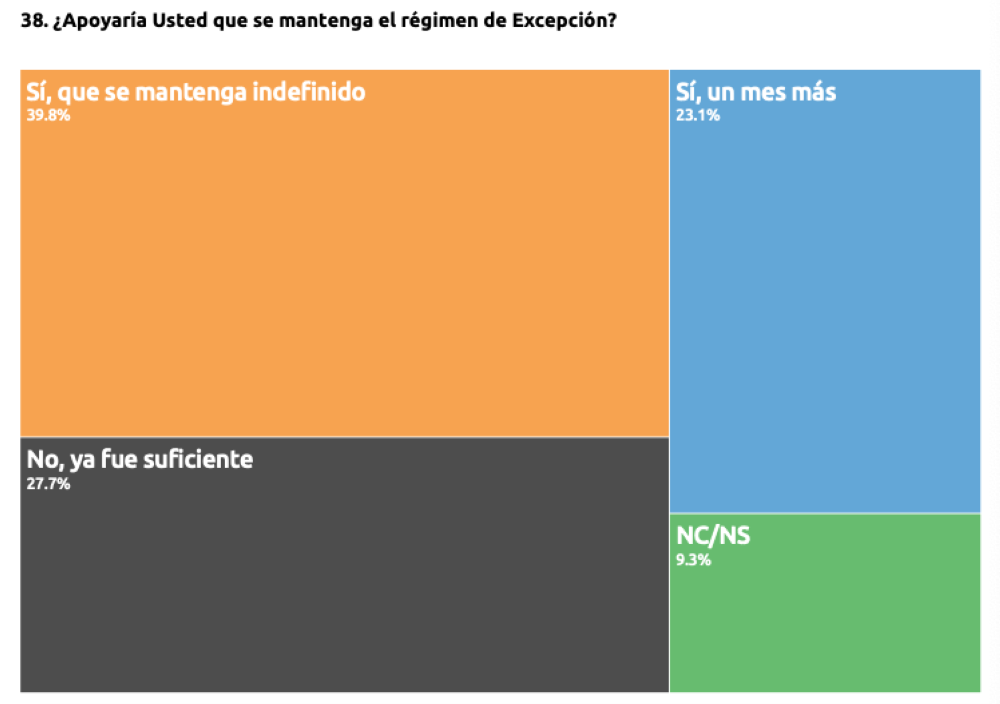 Opinión de los salvadoreños según la encuesta de la UFG.