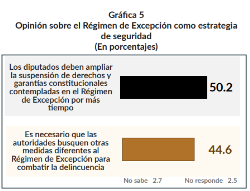 Opinión de los salvadoreños según la encuesta de la UCA.