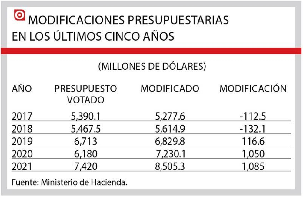 Modificaciones-presupuestarias