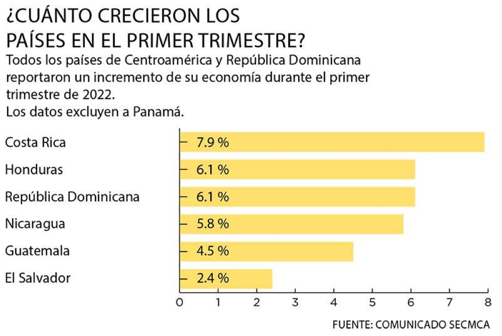 El Salvador Reportó El Menor Crecimiento En El Primer Trimestre Diario El Mundo 3927