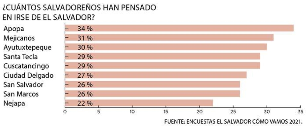 Salvadorenos-que-piensan-irse