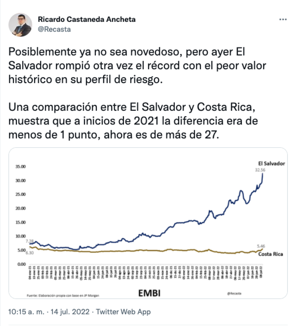 Tuit del economista Ricardo Castaneda, de Icefi, donde se refirió al nuevo récord del EMBI de El Salvador.