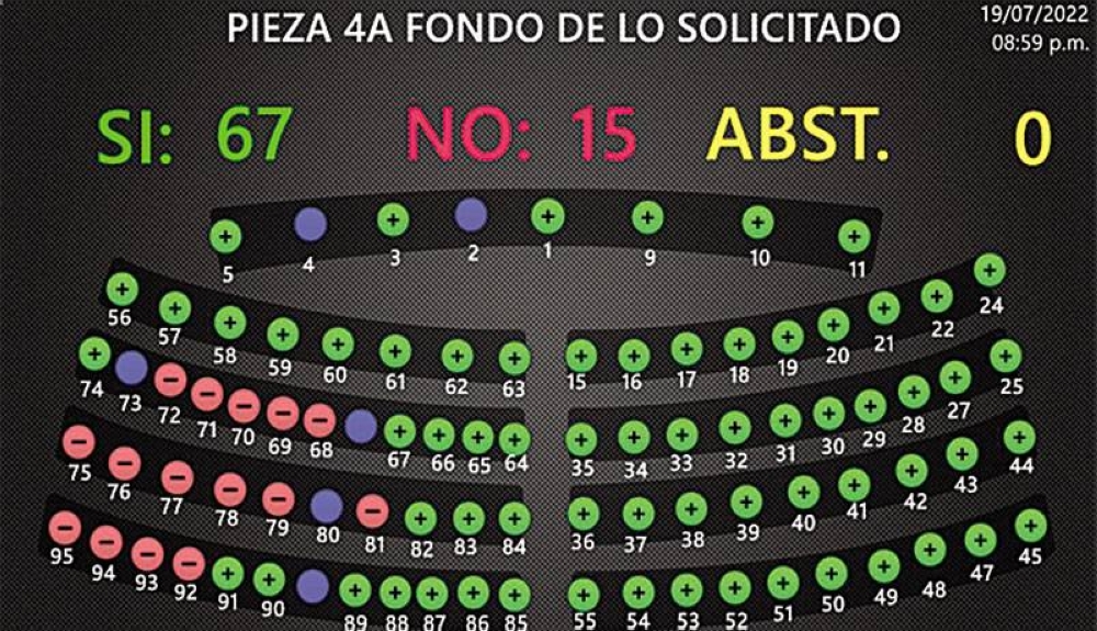 La votación a favor (verde) y en contra (rojo) del régimen.