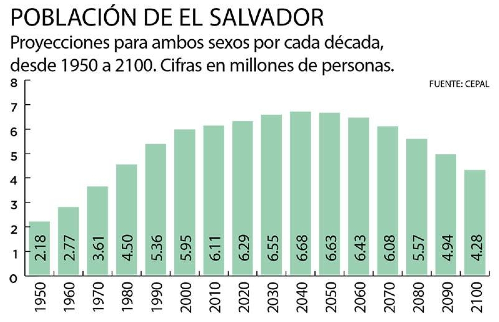 Dentro de 20 años, El Salvador alcanzará su máxima población Diario