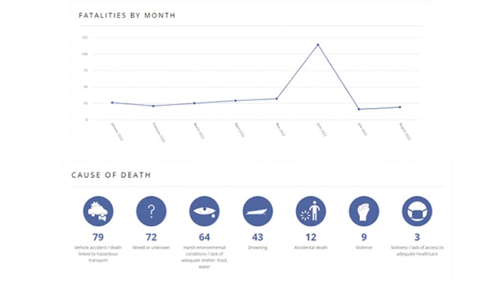 Estadísticas sobre las principales causas de muertes de los migrantes. Fuente OIM.