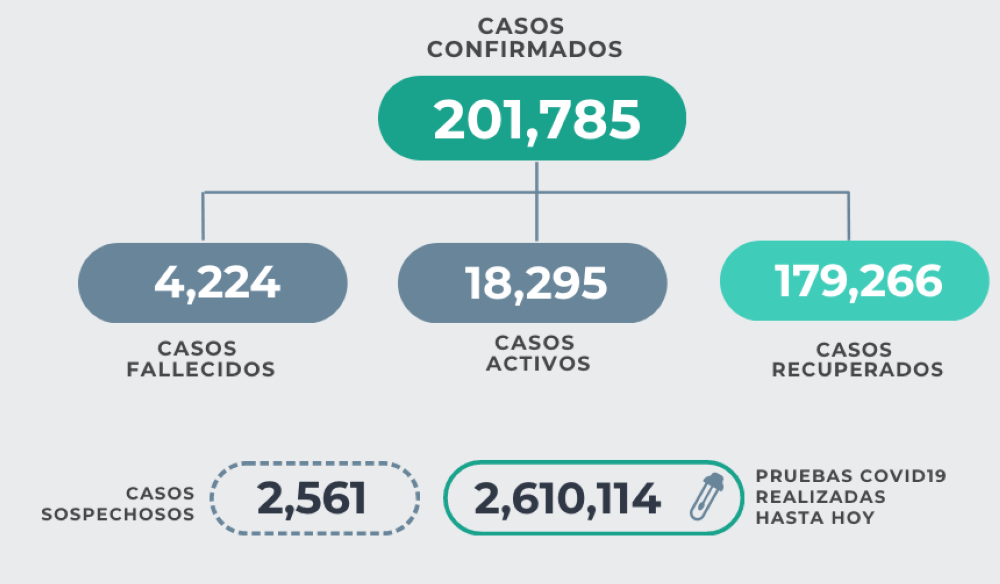 Registro global de la pandemia de covid en El Salvador al 2 de agosto de 2022