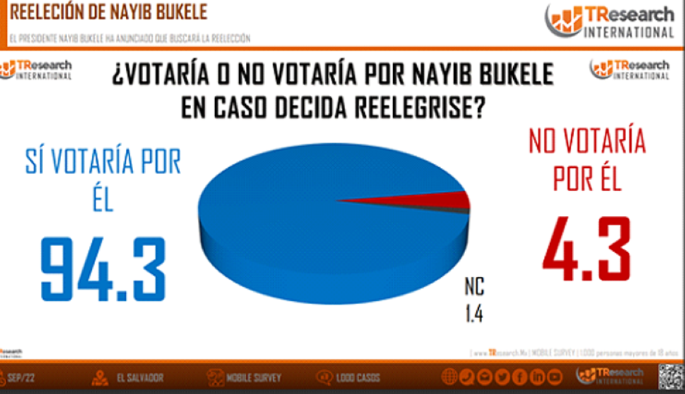 Datos de la encuestadora TResearch International.