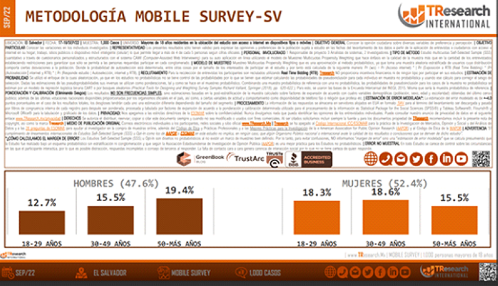 Datos de la encuestadora TResearch International.