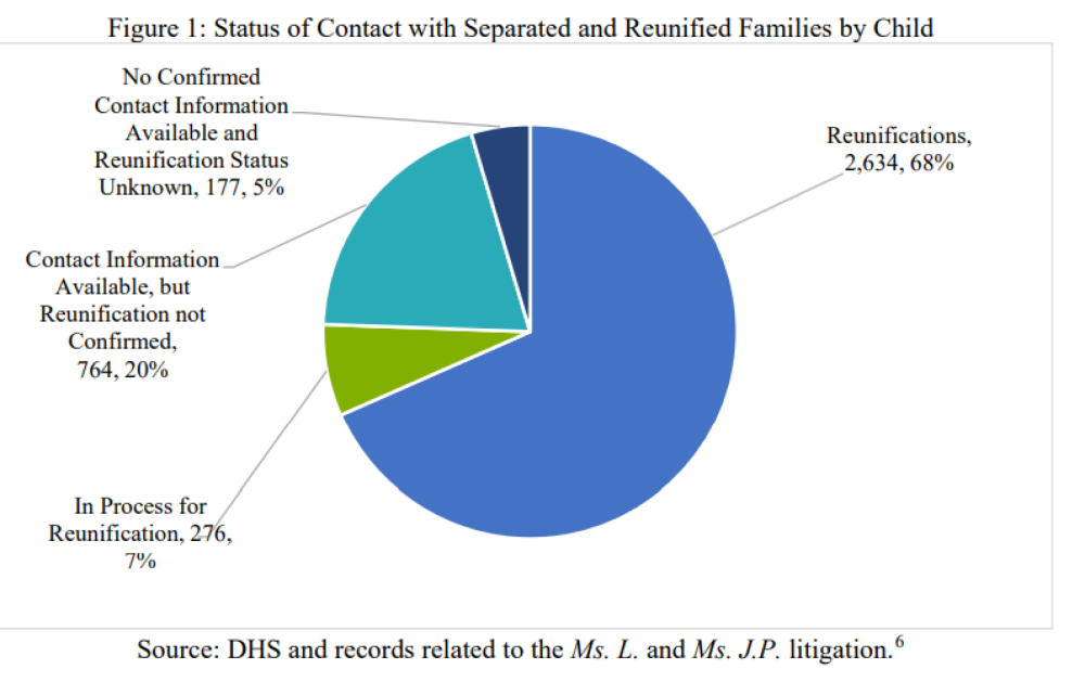 Cuadro sobre casos de niños migrantes separados en EEUU.