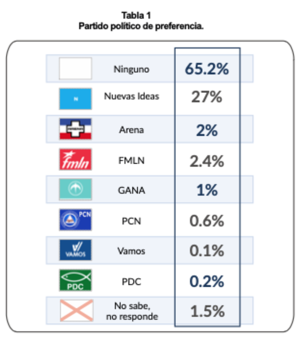 ¿Cuáles son los partidos políticos de preferencia de los salvadoreños