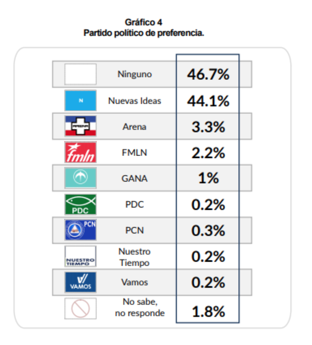 ¿Cuáles son los partidos políticos de preferencia de los salvadoreños