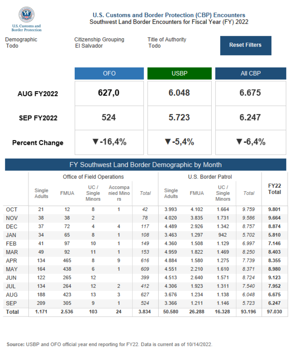 Salvadoreños detenidos en año Fiscal  entre 1 octubre 2021al 31 de septiembre de 2022. Fuente CBP