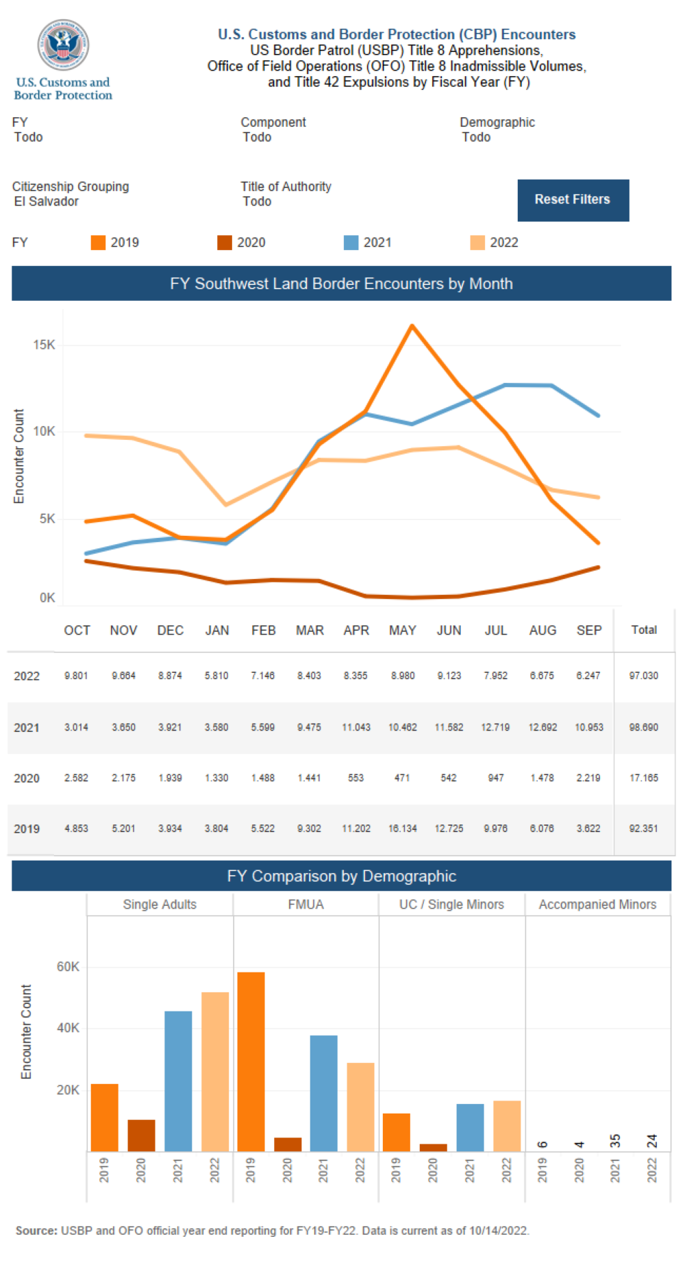 Cifra comparativa de detenciones últimos años. Fuente CBP