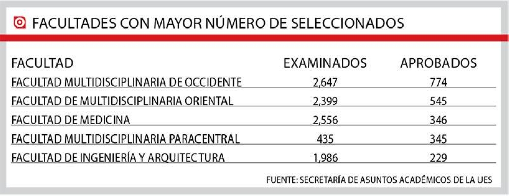 Solo El 20% De Aspirantes Aprobaron El Examen De Admisión Para 2023 De ...