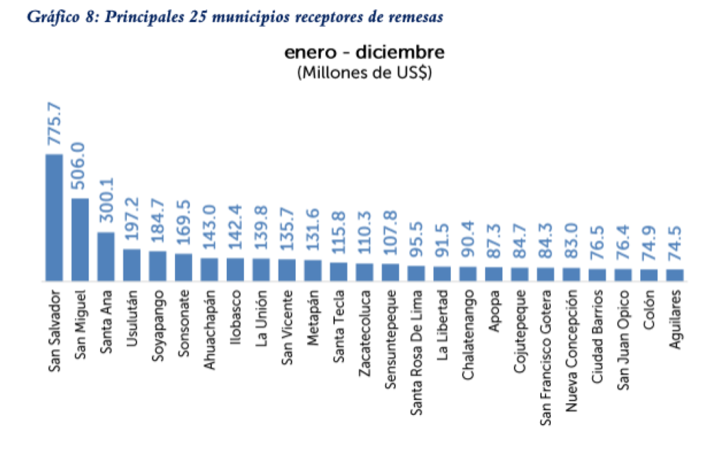 Ranking de los 25 municipios que más recibieron remesas en 2022. 