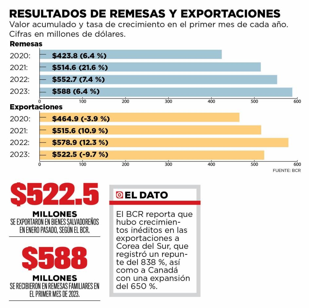 Resultados de remesas y exportaciones 2023