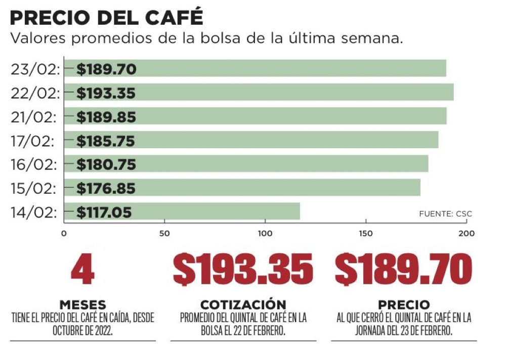 Gráfica sobre precio del café