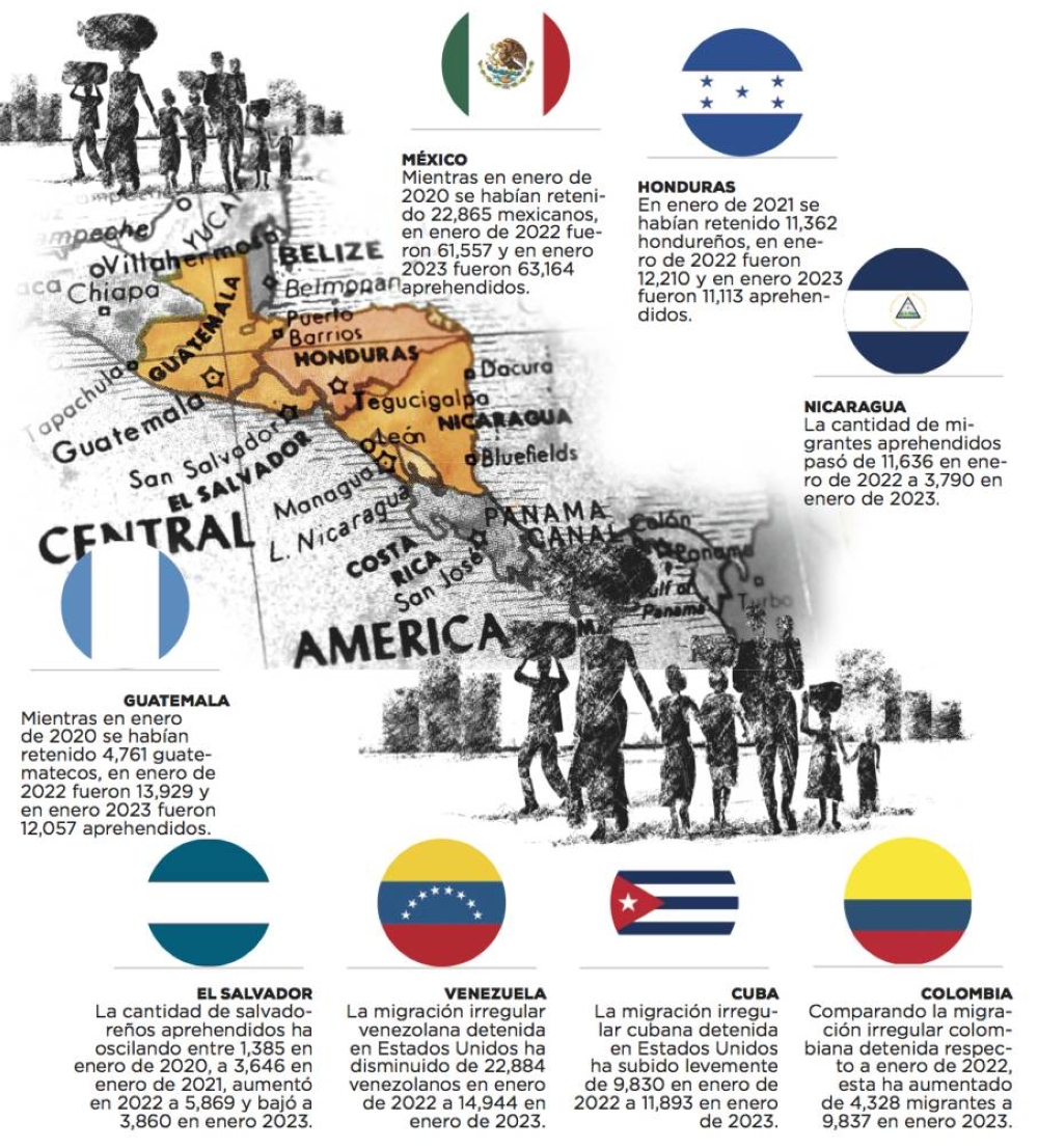 Gráfico migratorio desde Centroamerica