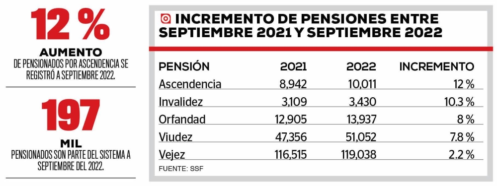 Pension increase from September 2021 to September 2022