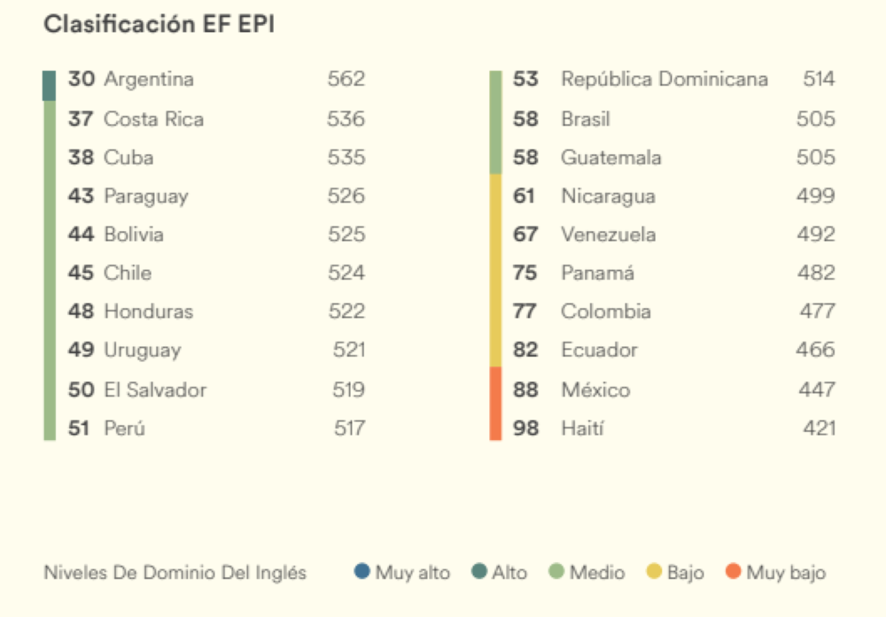 Clasificación de América Latina