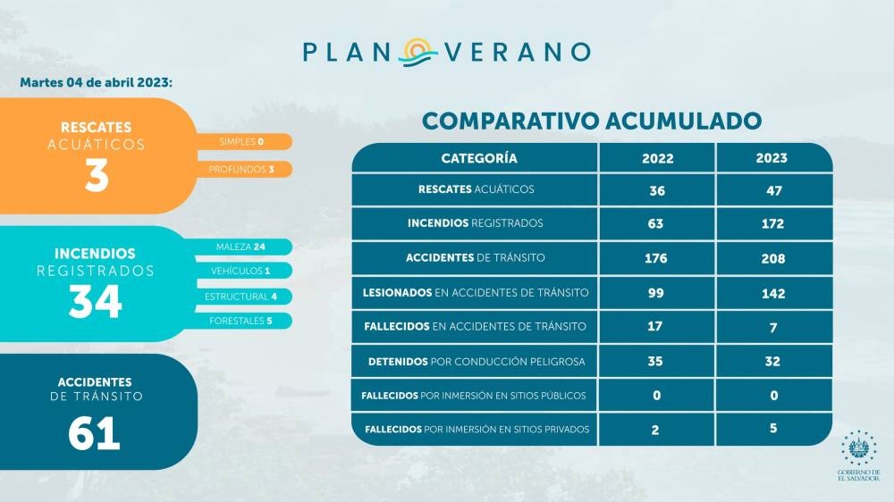 Comparativo de emergencias 4 de abirl de 2023