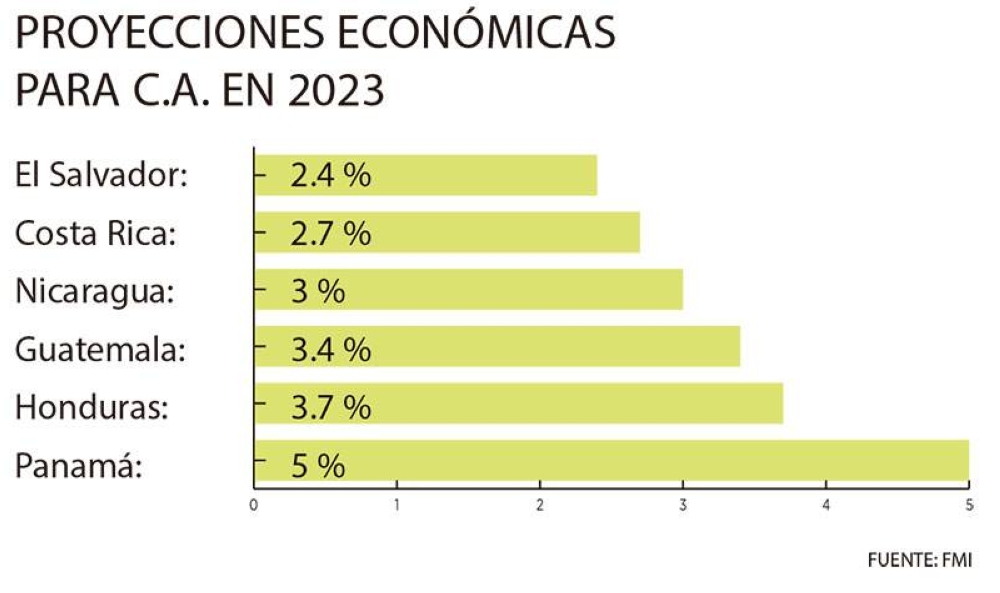 Fmi Prevé Que El Salvador Crezca 24 En 2023 Y 19 En 2024 Diario El Mundo 2335