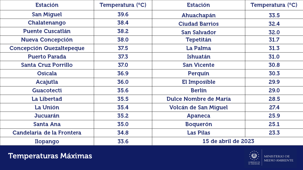 Máximas temperaturas a nivel nacional.