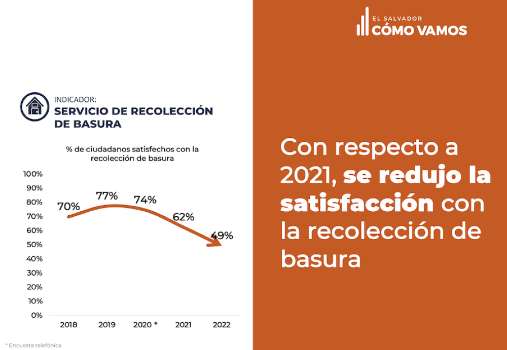 La proporción de ciudadanos satisfechos con la recolección de basura en Mejicanos cayó.