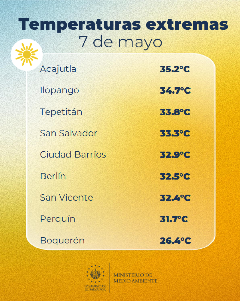 Récord temperaturas domingo 7 de mayo