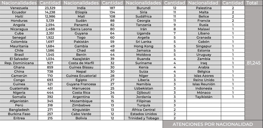 Lista de países de donde proviene los migrantes beneficiarios / INM. 