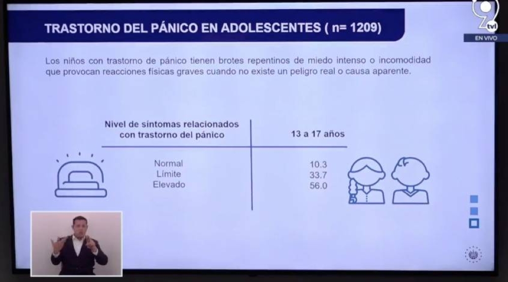 La encuesta fue presentada esta mañana a los diputados de la Comisión de Salud, en donde hubo reclamos de un diputado de Nuevas Ideas por la ausencia de Arena.