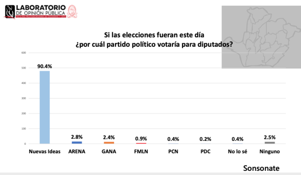 According to a UES survey, Sonsonate is the province most willing to vote for Nuevas Idea in the West.