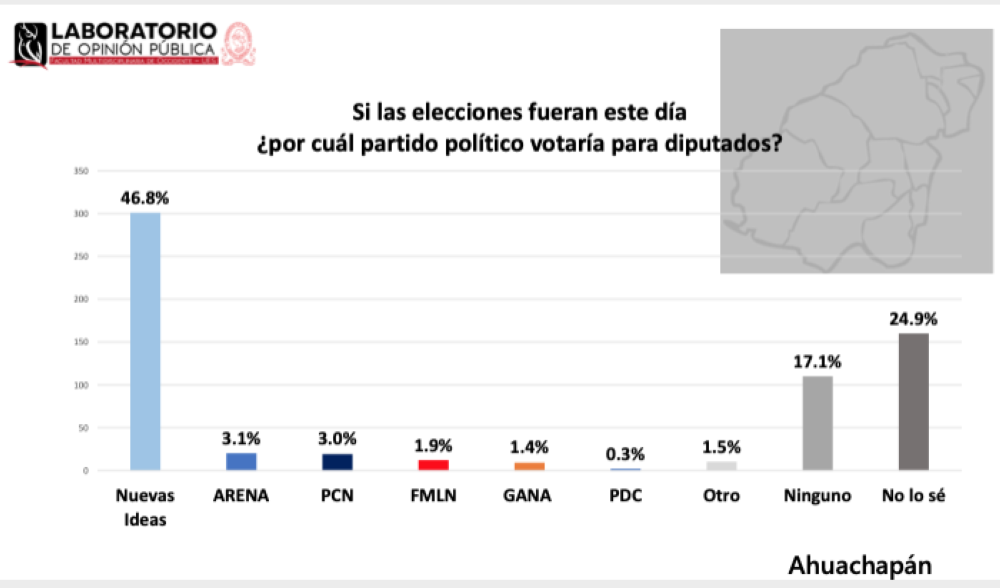 However, according to statistical measurements, the Nuevas Ideas will vote for less than half of the Huachapanecos.