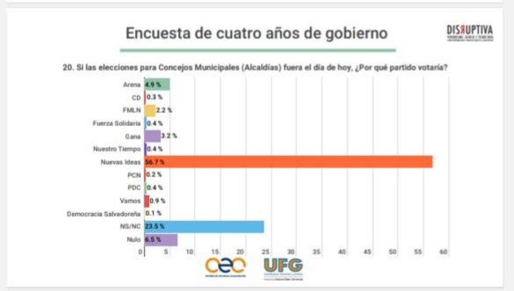 Resultados de intención de voto por concejos municipales según la encuesta de la UFG.