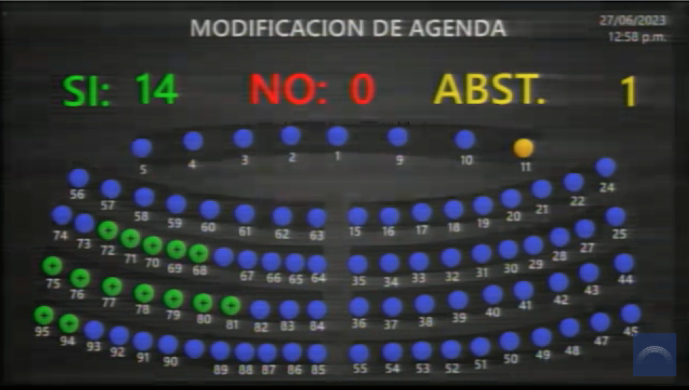 La segunda votación para ingresar la propuesta a la Asamblea Legislativa para su estudio: 14 de Arena, FMLN, NT y Vamos; y 1 abstención de Serafín Orantes (PCN).