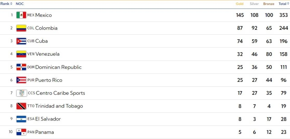 Así quedó el medallero de los Juegos Centroamericanos y del Caribe San Salvador 2023