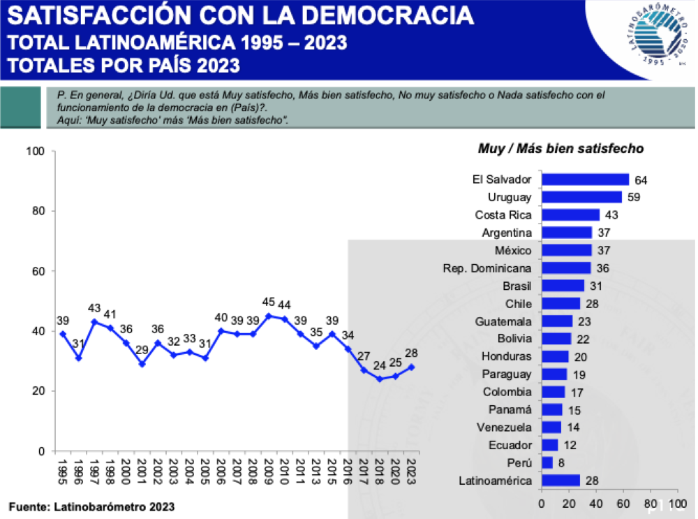 Seis de cada diez salvadoreños dicen estar muy satisfecho o más bien satisfecho con la democracia del país según el Latinobarómetro.