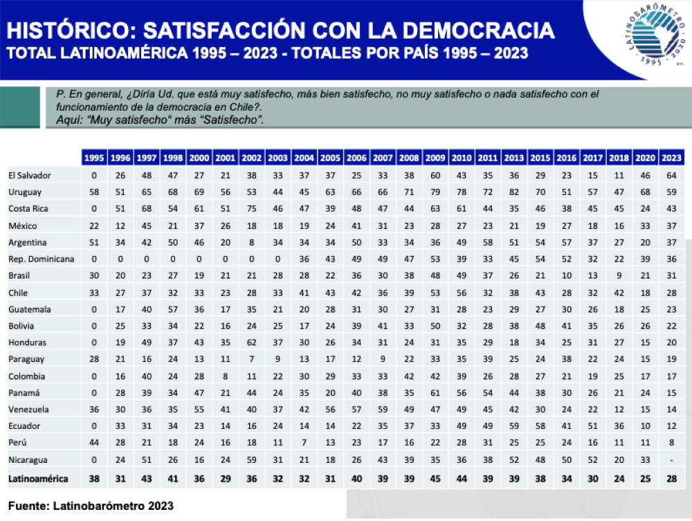 Histórico de la satisfacción del desempeño de la democracia en los diferentes países.