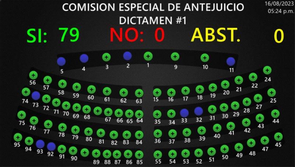 Diputados de todos los partidos votaron por el desafuero. / A.L.