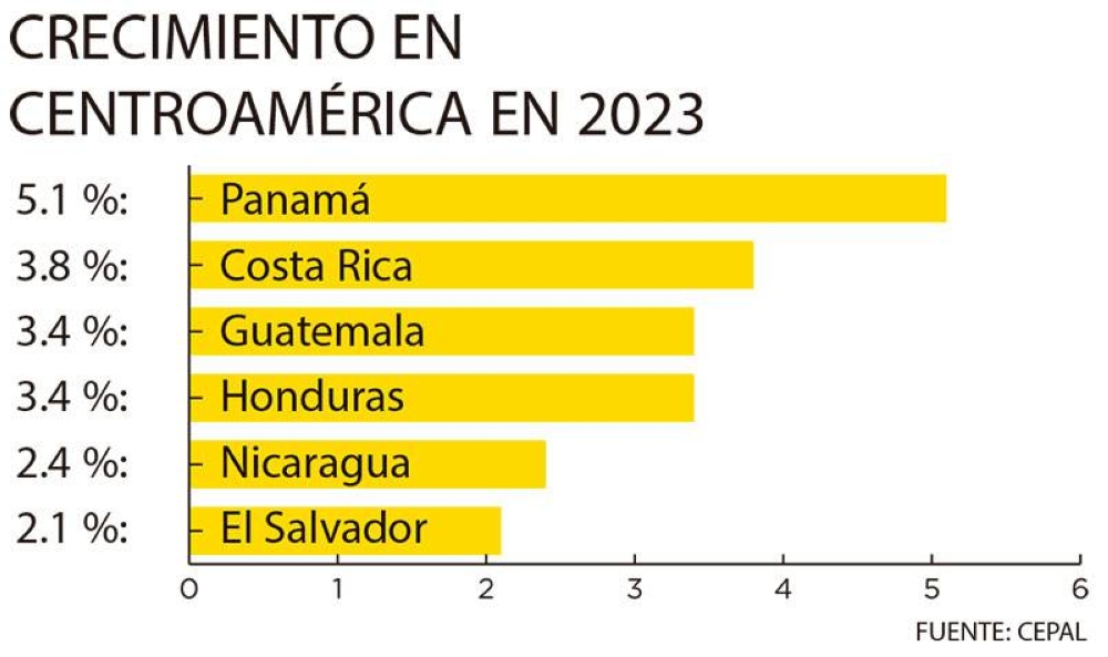 Cepal El Salvador Será El De Menor Crecimiento En La Región En 2023